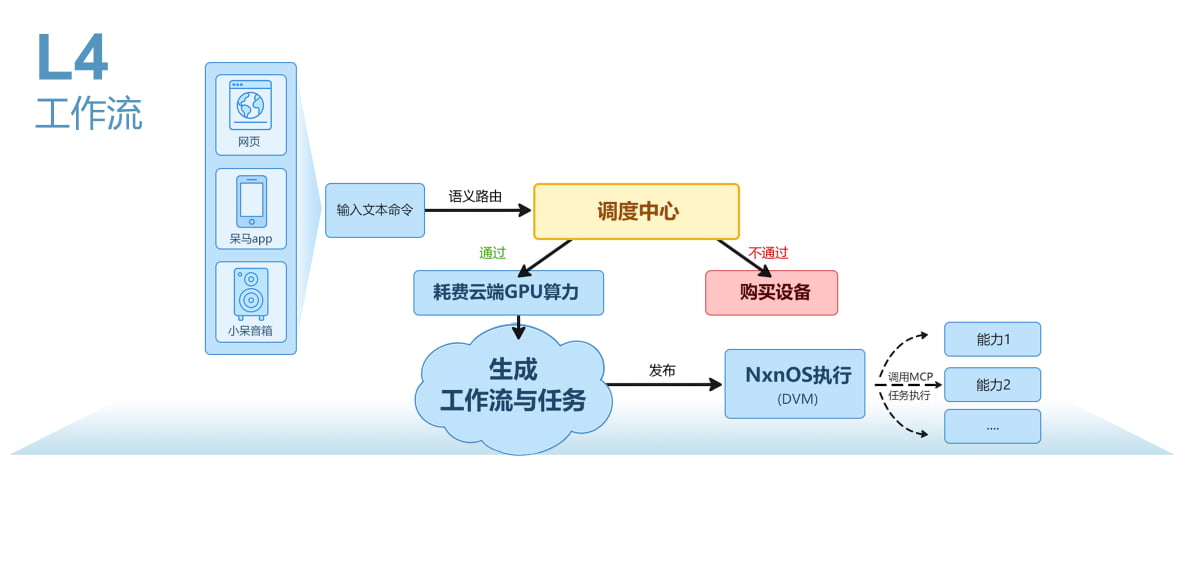 L4工作流程图