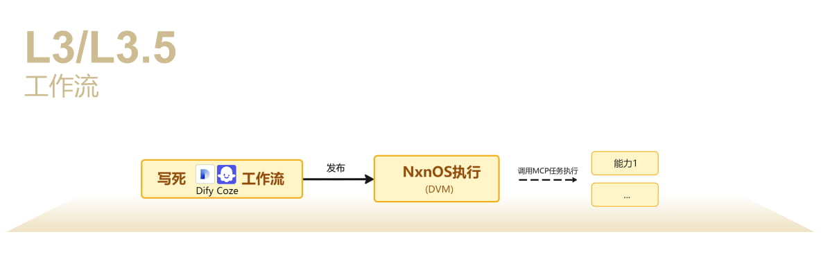 L3/L3.5工作流程图