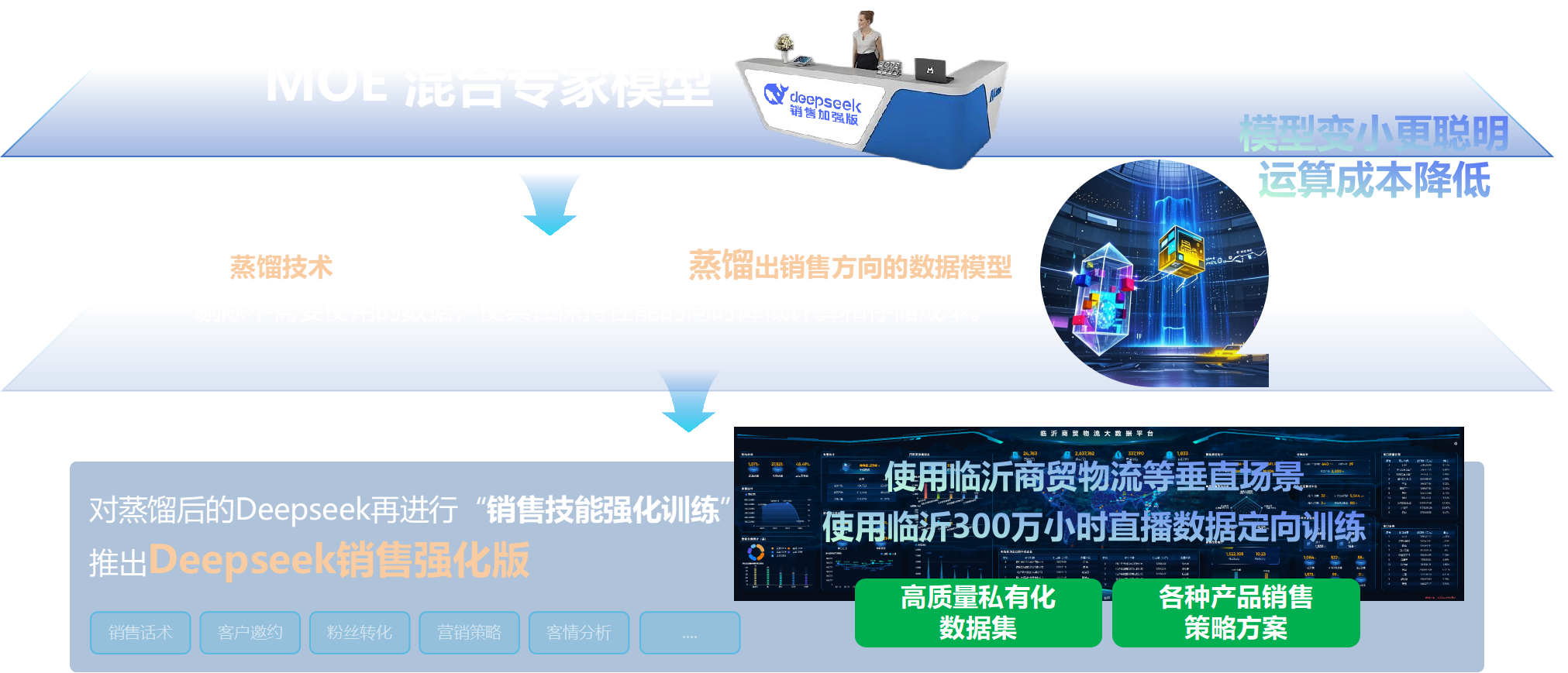 deepseek销售强化版